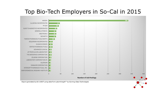 Top BioTech Employers in SoCal in 2015