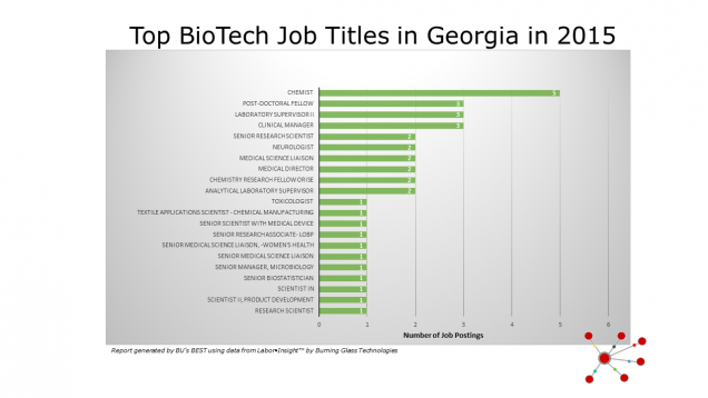 Top BioTech Job Titles in GA in 2015