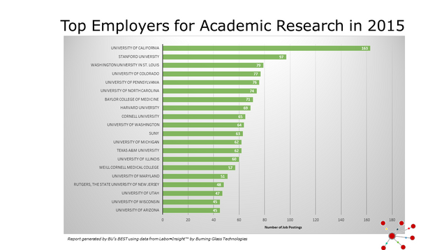 Top Employers for Academic Research in 2015