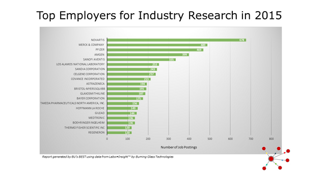 Top Employers for Industry Research in 2015