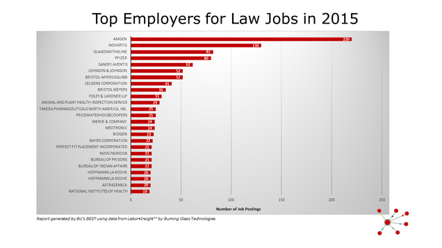 Top Employers for Law Jobs 2015