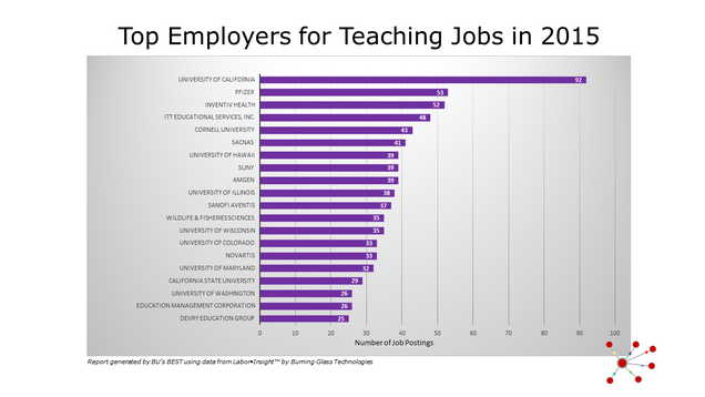 Top Employers for Teaching Jobs in 2015