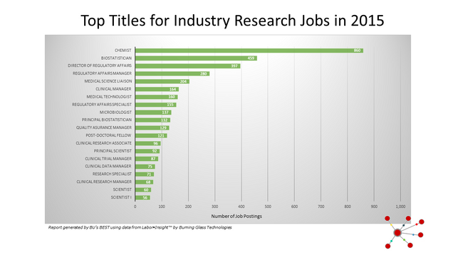 Top Titles for Industry Research Jobs in 2015