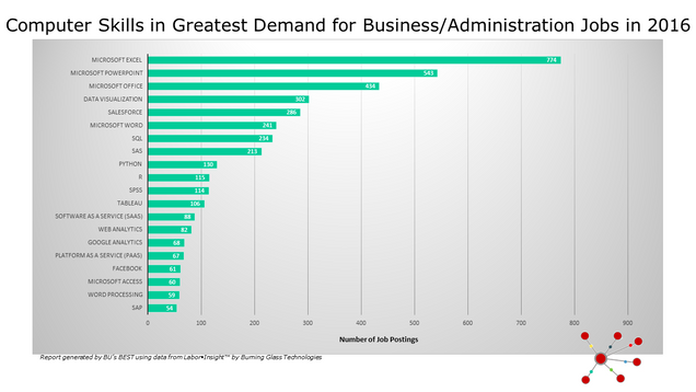BUS_Computer Skills in Greatest Demand for Business Jobs in 2016