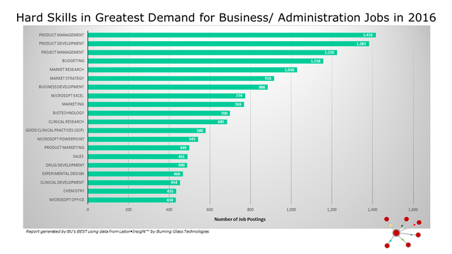 BUS_Hard Skills in Greatest Demand for Business Jobs in 2016