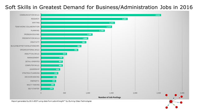 BUS_Soft Skills in Greatest Demand for Business Jobs in 2016