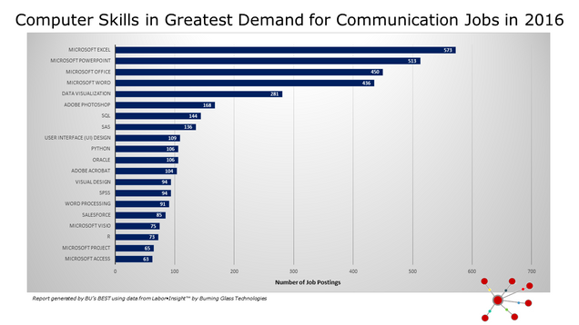 COM_Computer Skills in Greatest Demand for Communcation Jobs in 2016