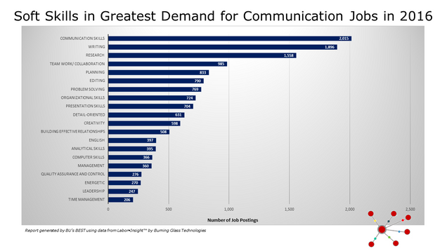 COM_Soft Skills in Greatest Demand for Communcation Jobs in 2016