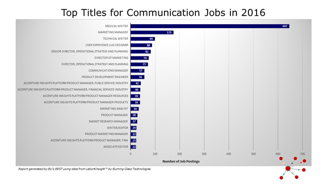 COM_Top Titles for Communication in 2016