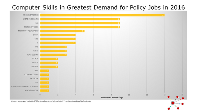 POLICY_Computer Skills in Greatest Demand for Policy Jobs in 2016