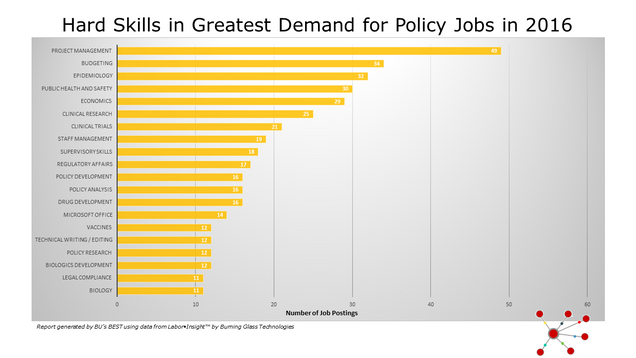 POLICY_Hard Skills in Greatest Demand for Policy Jobs in 2016