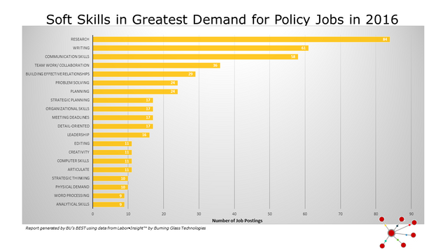 POLICY_Soft Skills in Greatest Demand for Policy Jobs in 2016