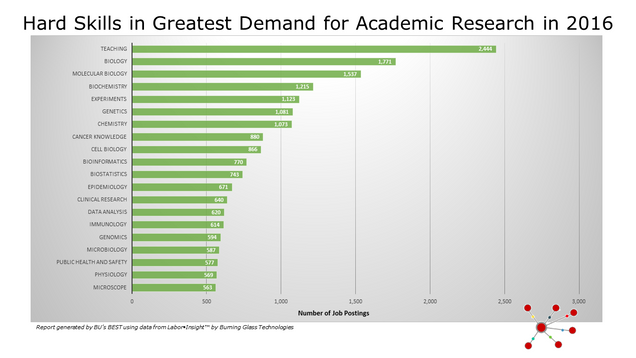 RSRCH_Hard Skills in Greatest Demand for Academic Reserach in 2016