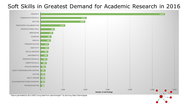 RSRCH_Soft Skills in Greatest Demand for Academic Research Jobs in 2016