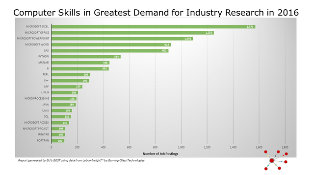 Computer Skills in Greatest Demand for Industry Research in 2016