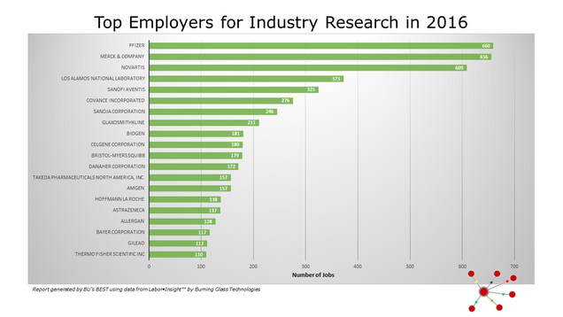 Employers with the Most Job Openings for Industry Research in 2016