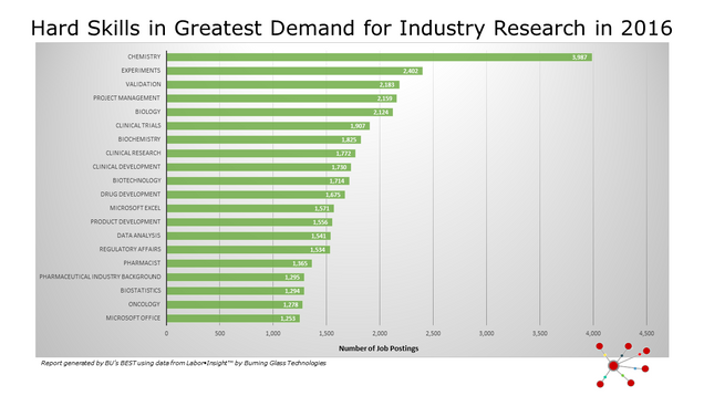 Hard Skills in Greatest Demand for Industry Research in 2016