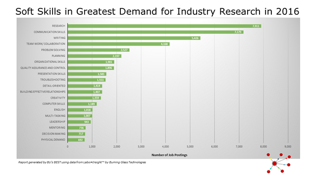 Soft Skills in Greatest Demand for Industry Research in 2016