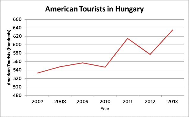 Source: HCSO (2012)