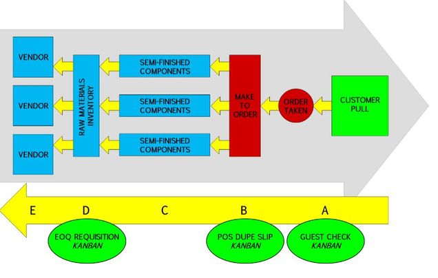 The Restaurant as a Lean Manufacturing System