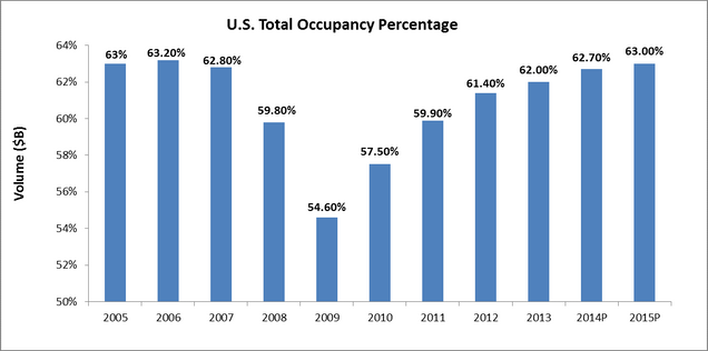 Source: STR, Inc.