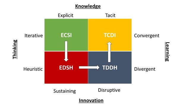 Figure 4. Pathways to Learning