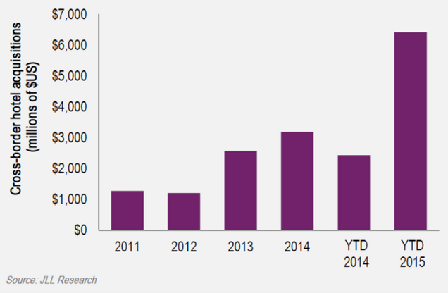 Cross Border Hotel Acquisitions YTD September 2015