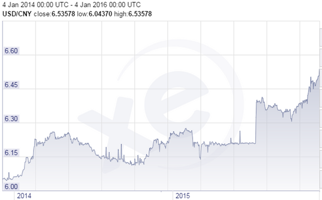 RMB per 1 USD