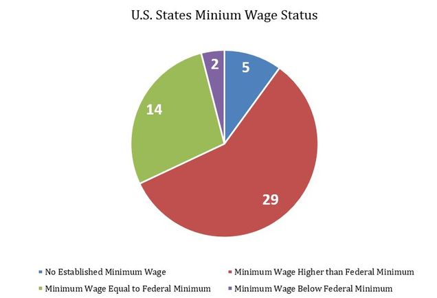 U.S. States Minimum Wage Status