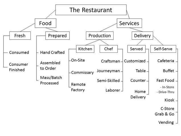 A Restaurant Taxonomy for 2017