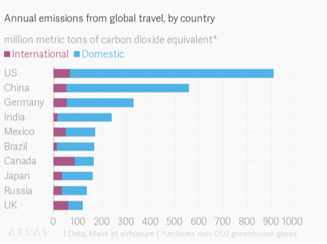 Horizontal bar graph that shows annual emissions from global travel, by country