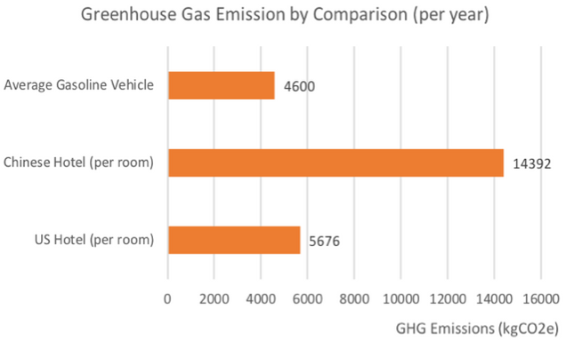 Horizontal bar graph that shows the greenhouse gas emissions by comparison per year