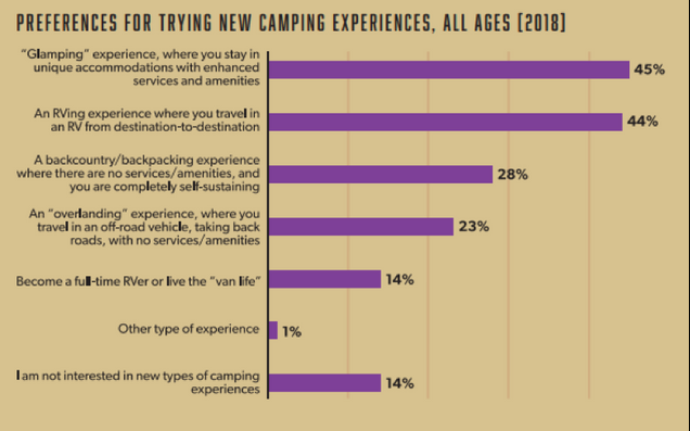 Graph explaining the preferences for trying new camping experiences for all ages in 2018