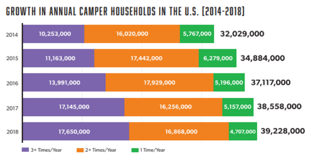 Graph explaining the Growth in annual camper households in the U.S. between 2014 and 2018