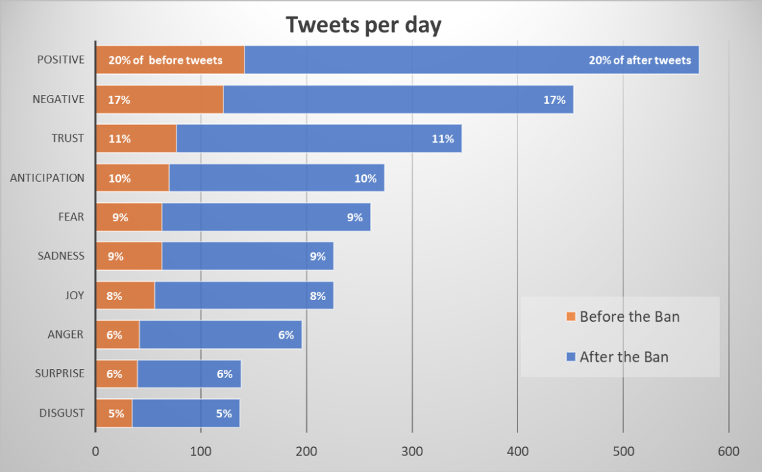 A Graph of Tweets per day explaining emotions in the hospitality industry before and after bans were announced.