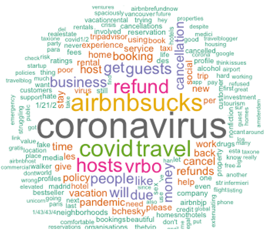 Twitter Word Cloud of Trending Hashtags during the Coronavirus Pandemic