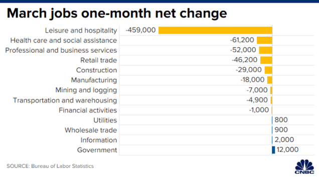 March jobs one-month net change
