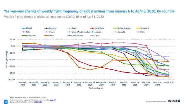 year-on-year change of weekly flight frequency of global airlines from January 6 to April 6, 2020, by country