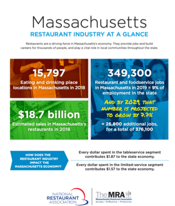 Statistics display a summary of the Massachusetts' restaurant industry's economy, emphasizing the economic impact of the industry on the state.