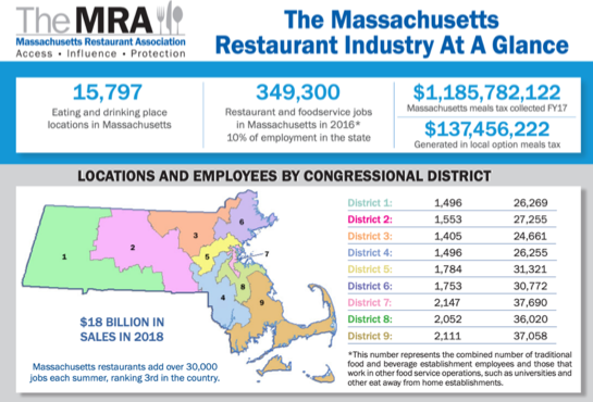 Specific statistics on the number of food and beverage locations, employees by congressional district, and more highlight the Massachusetts' restaurant industry's on the states' economy. 