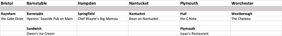 Table 1. Smallest Massachusetts County Restaurant Closures