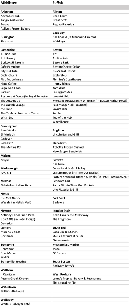 Table 3. Largest Massachusetts County Restaurant Closures