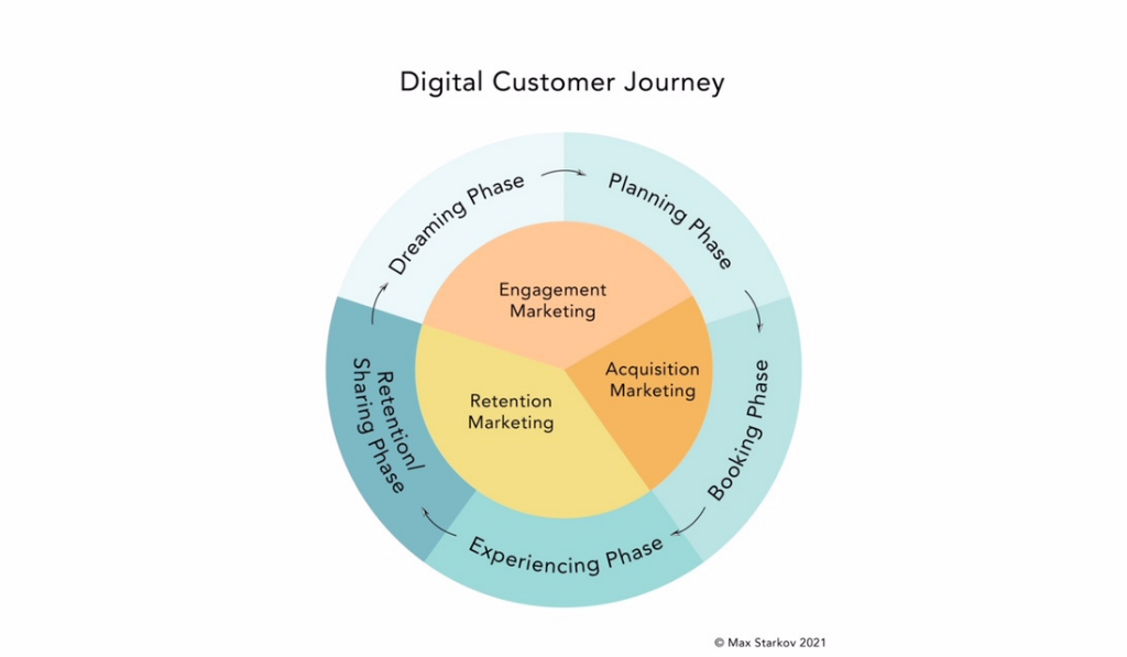 The Hospitality Digital ToolBox for a New Normal Source: Image by Max Starkov