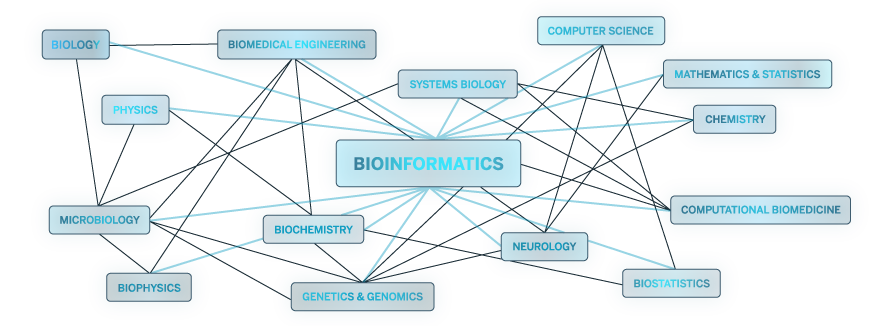 phd programs bioinformatics