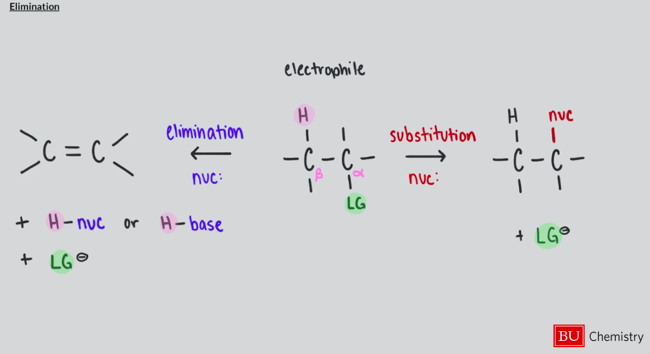 A diagram showing an elimination chemical reaction.