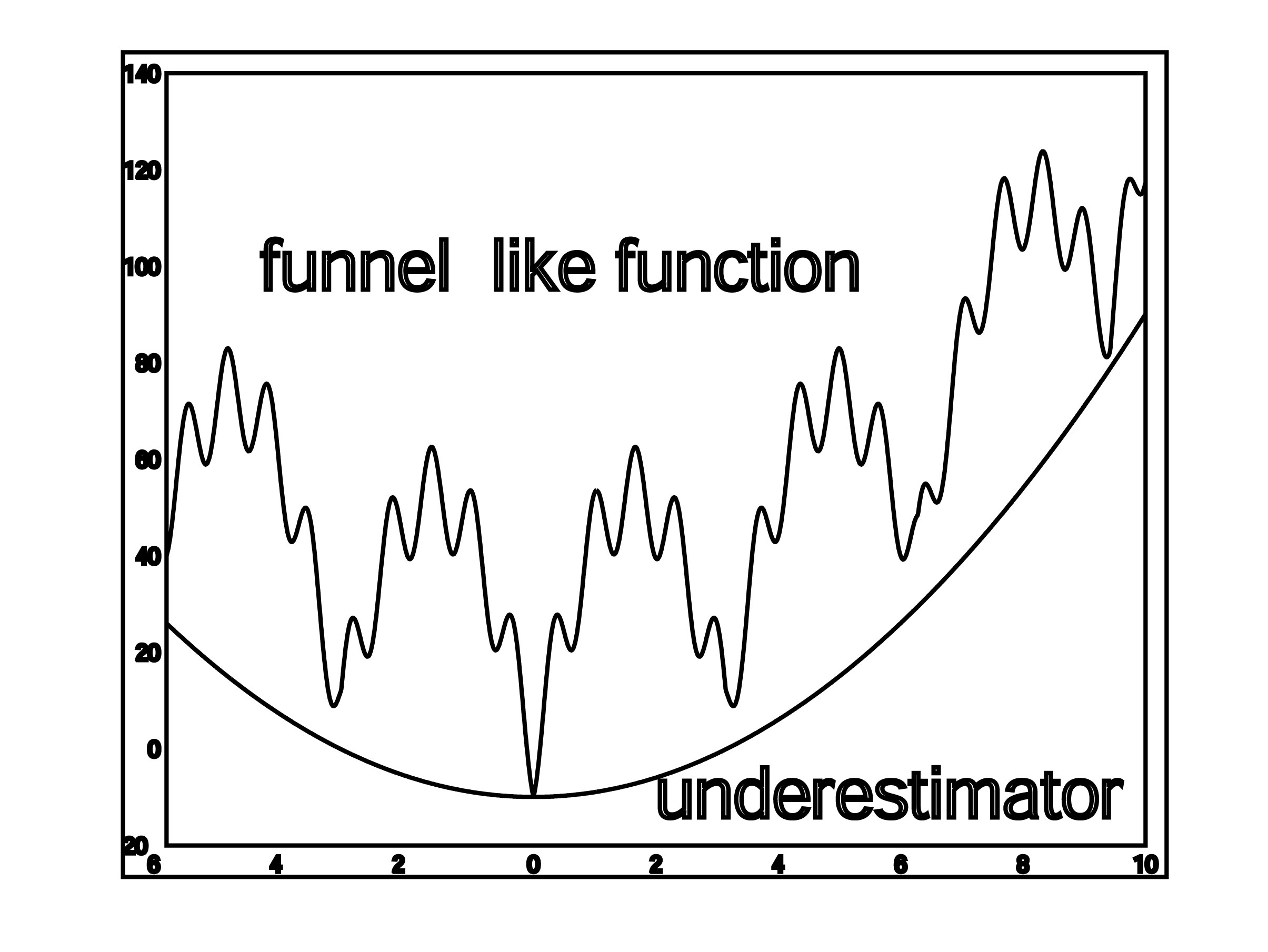 Fig. 2. Underestimation of the energy function