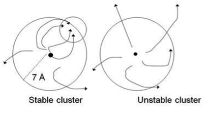 Fig. 3. MCM trajectories in stable and unstable clusters