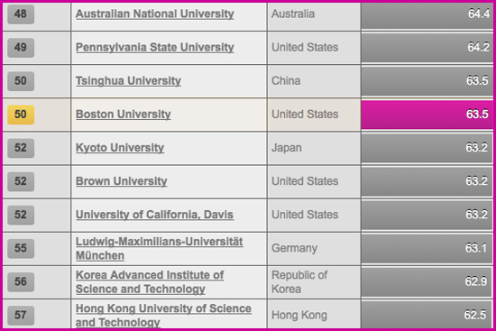 Boston University BU, London Times Higher Education ranking