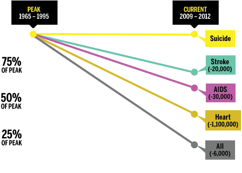 Mortality chart 1965-current