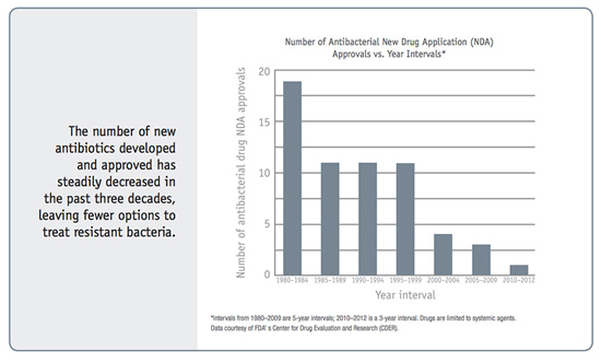 CDC Approved Antibiotics